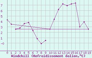 Courbe du refroidissement olien pour Dinard (35)