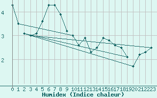 Courbe de l'humidex pour Cap Gris-Nez (62)