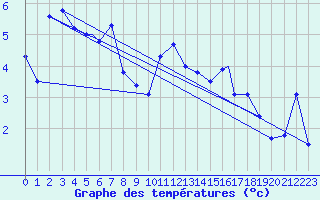 Courbe de tempratures pour Berlevag