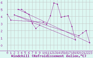 Courbe du refroidissement olien pour Mathod