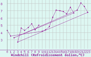 Courbe du refroidissement olien pour Ile Rousse (2B)