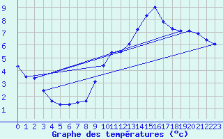 Courbe de tempratures pour Besanon (25)