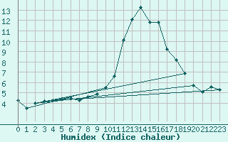 Courbe de l'humidex pour Pinsot (38)