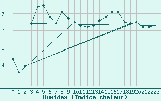 Courbe de l'humidex pour Grenoble/St-Etienne-St-Geoirs (38)