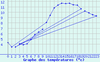 Courbe de tempratures pour Lahr (All)