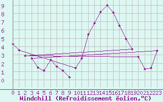Courbe du refroidissement olien pour Saint-Sorlin-en-Valloire (26)