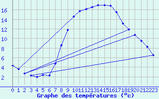 Courbe de tempratures pour Ulm-Mhringen