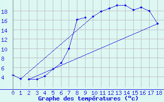 Courbe de tempratures pour Lobenstein, Bad