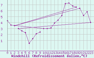 Courbe du refroidissement olien pour Albert-Bray (80)