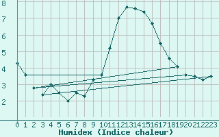 Courbe de l'humidex pour Nmes - Garons (30)