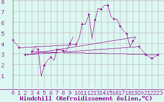 Courbe du refroidissement olien pour Guernesey (UK)