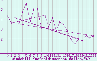Courbe du refroidissement olien pour Neuchatel (Sw)