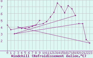 Courbe du refroidissement olien pour Alfeld
