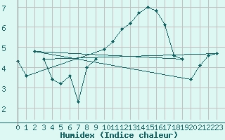 Courbe de l'humidex pour Hoyerswerda