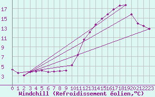 Courbe du refroidissement olien pour Samatan (32)