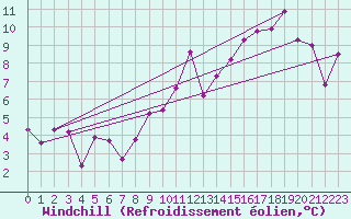 Courbe du refroidissement olien pour Vevey
