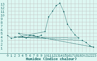 Courbe de l'humidex pour Bourg-Saint-Maurice (73)