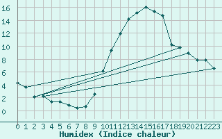 Courbe de l'humidex pour Eygliers (05)