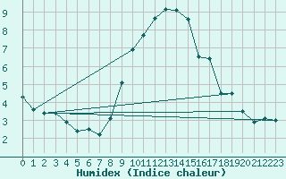 Courbe de l'humidex pour Stavoren Aws