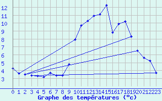 Courbe de tempratures pour Ruffiac (47)