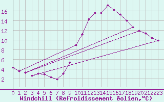 Courbe du refroidissement olien pour Douzy (08)