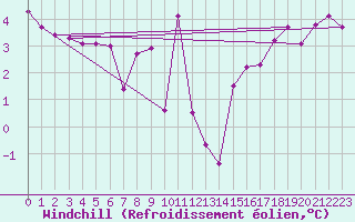Courbe du refroidissement olien pour Isle Of Portland