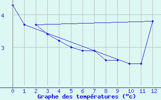 Courbe de tempratures pour Island Falls (Aut)