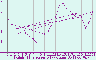 Courbe du refroidissement olien pour Hd-Bazouges (35)