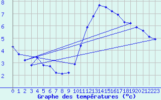 Courbe de tempratures pour Hd-Bazouges (35)