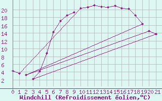 Courbe du refroidissement olien pour Sulejow