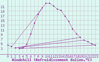 Courbe du refroidissement olien pour Verngues - Hameau de Cazan (13)
