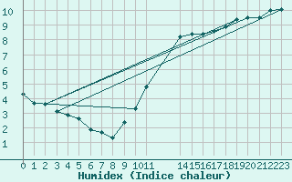 Courbe de l'humidex pour L'Huisserie (53)