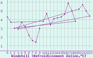 Courbe du refroidissement olien pour Thomery (77)
