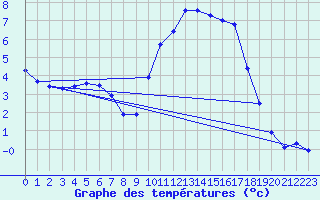 Courbe de tempratures pour Liefrange (Lu)