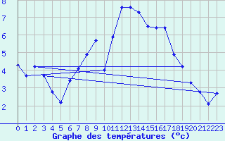 Courbe de tempratures pour Manderscheid-Sonnenh