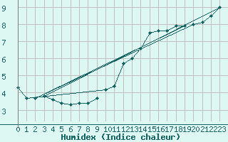 Courbe de l'humidex pour La Baeza (Esp)