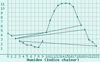 Courbe de l'humidex pour Montauban (82)