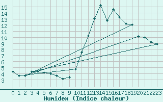 Courbe de l'humidex pour Cieza