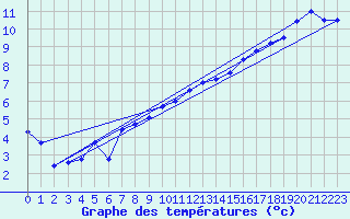 Courbe de tempratures pour Schauenburg-Elgershausen