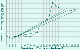 Courbe de l'humidex pour Montpellier (34)
