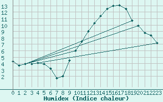 Courbe de l'humidex pour Tours (37)