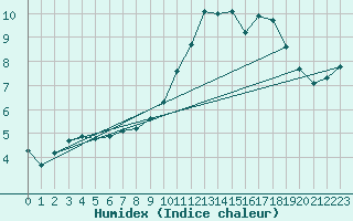 Courbe de l'humidex pour Le Mans (72)