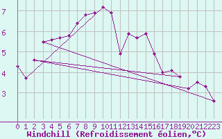 Courbe du refroidissement olien pour la bouée 62170