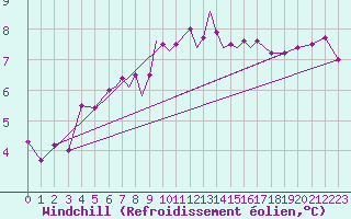 Courbe du refroidissement olien pour Culdrose