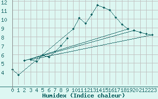 Courbe de l'humidex pour Baza Cruz Roja