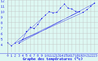 Courbe de tempratures pour Trgueux (22)