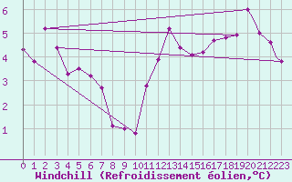 Courbe du refroidissement olien pour Brize Norton
