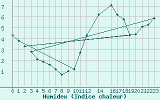 Courbe de l'humidex pour Villacoublay (78)