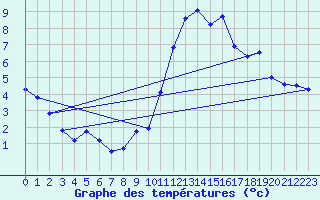 Courbe de tempratures pour Nmes - Courbessac (30)