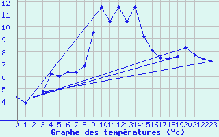 Courbe de tempratures pour Brocken
